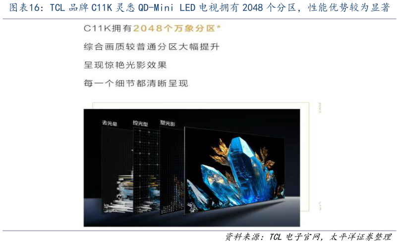 如何看待TCL 品牌 C11K 灵悉 QD-Mini LED 电视拥有 2048 个分区，性能优势较为显著