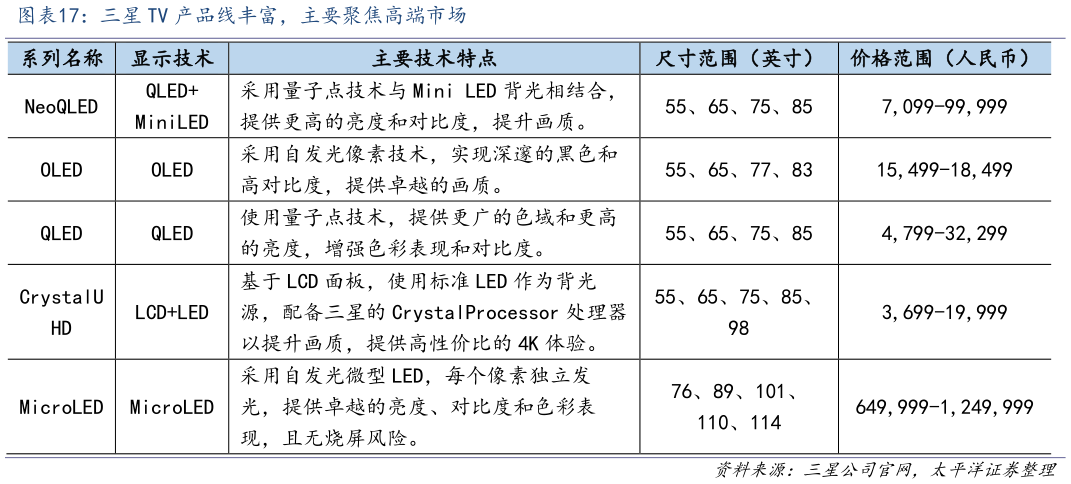 你知道三星 TV 产品线丰富，主要聚焦高端市场