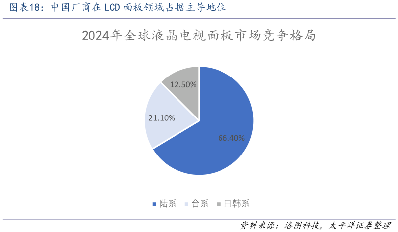 想问下各位网友中国厂商在 LCD 面板领域占据主导地位