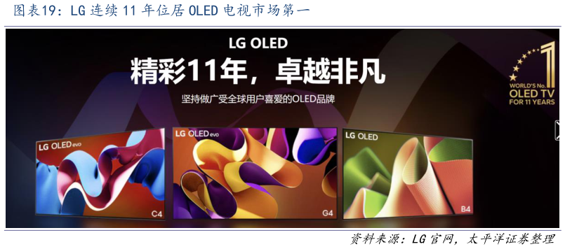 我想了解一下LG 连续 11 年位居 OLED 电视市场第一
