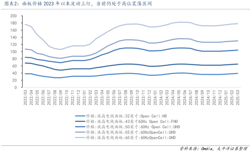 如何了解面板价格 2023 年以来波动上行，当前仍处于高位震荡区间