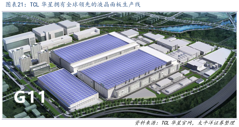 如何看待TCL 华星拥有全球领先的液晶面板生产线