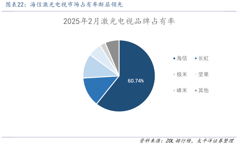 请问一下海信激光电视市场占有率断层领先