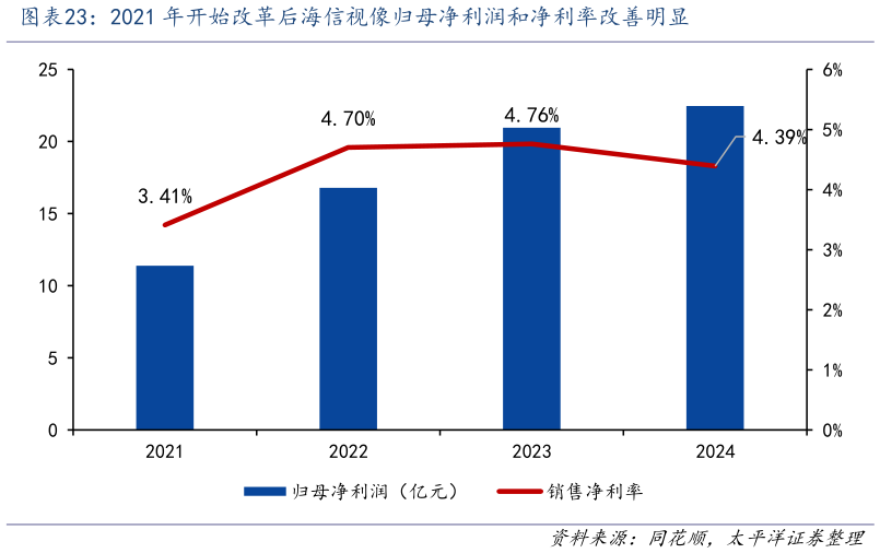 如何了解2021 年开始改革后海信视像归母净利润和净利率改善明显