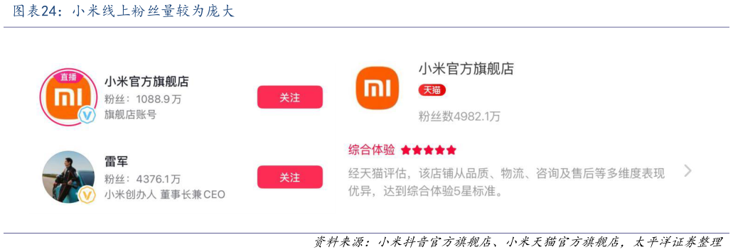 想问下各位网友小米线上粉丝量较为庞大