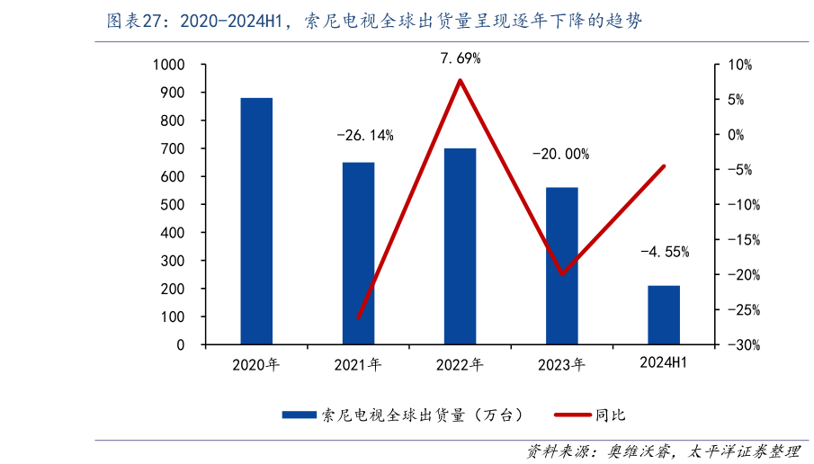各位网友请教一下2020-2024H1，索尼电视全球出货量呈现逐年下降的趋势