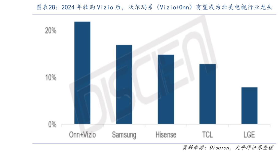 想关注一下2024 年收购 Vizio 后，沃尔玛系（VizioOnn）有望成为北美电视行业龙头