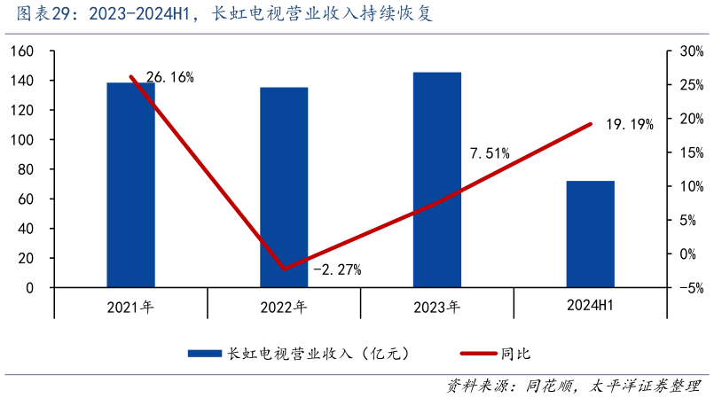 如何看待2023-2024H1，长虹电视营业收入持续恢复