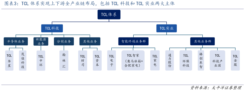 如何了解TCL 体系实现上下游全产业链布局，包括 TCL 科技和 TCL 实业两大主体