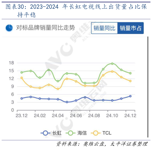 我想了解一下2023-2024 年长虹电视线上出货量占比保