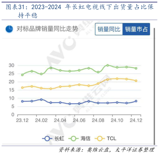 怎样理解2023-2024 年长虹电视线下出货量占比保