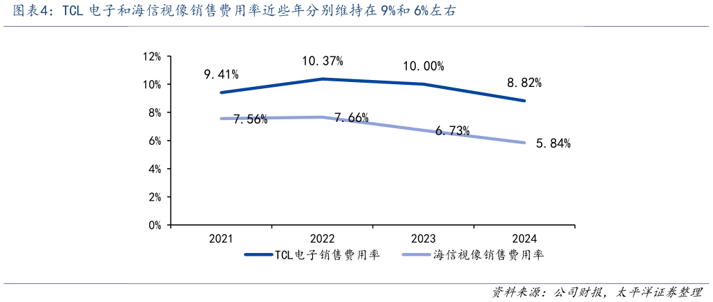 咨询大家TCL 电子和海信视像销售费用率近些年分别维持在 9%和 6%左右