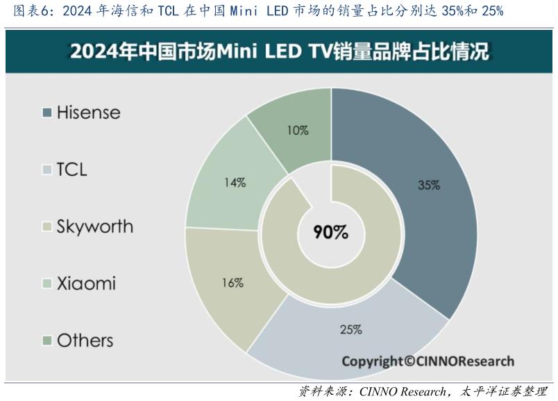 谁能回答2024 年海信和 TCL 在中国 Mini LED 市场的销量占比分别达 35%和 25%