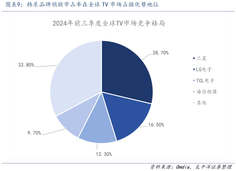 想问下各位网友韩系品牌销额市占率在全球 TV 市场占据优势地位