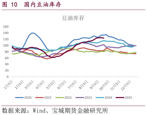 如何看待国内豆油库存