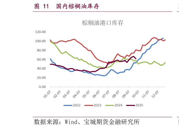 如何了解国内棕榈油库存
