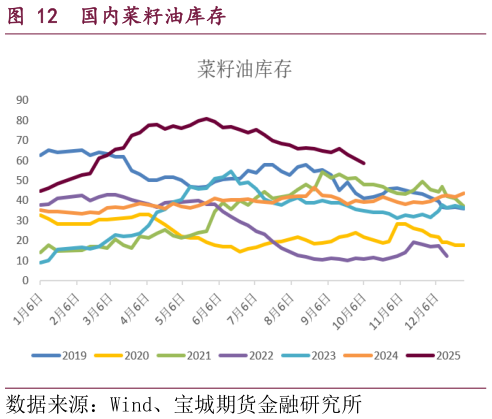 如何才能国内菜籽油库存