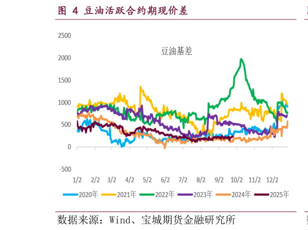 如何了解豆油活跃合约期现价差