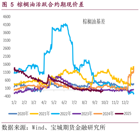 一起讨论下棕榈油活跃合约期现价差