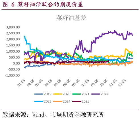 如何了解菜籽油活跃合约期现价差