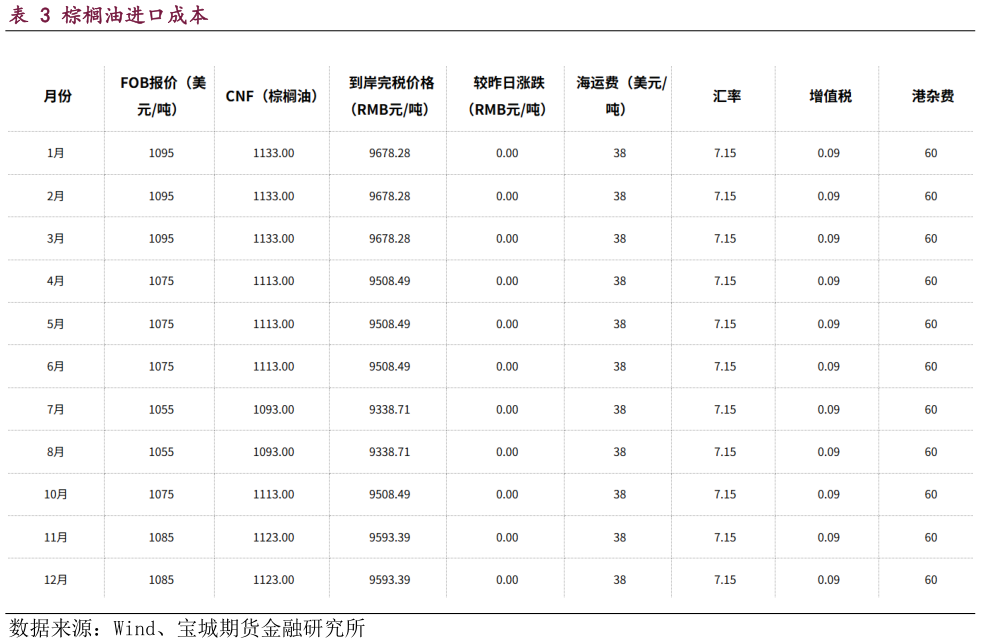 你知道棕榈油进口成本