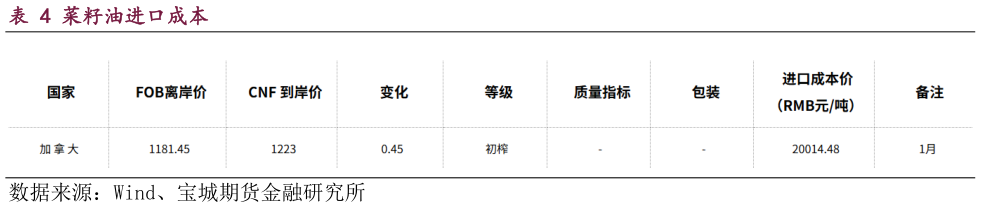 如何了解菜籽油进口成本