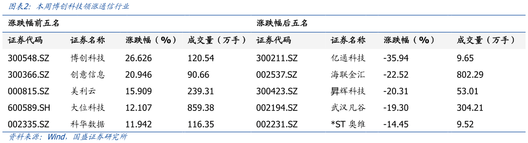 想关注一下本周博创科技领涨通信行业