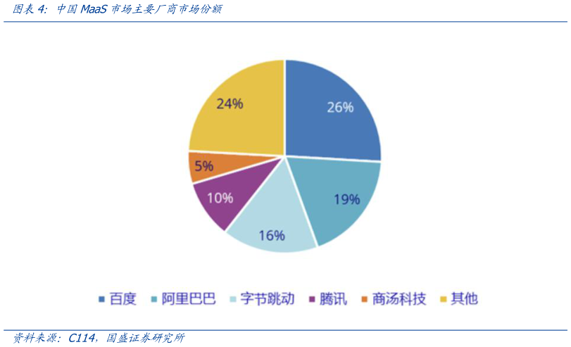 如何了解中国MaaS市场主要厂商市场份额