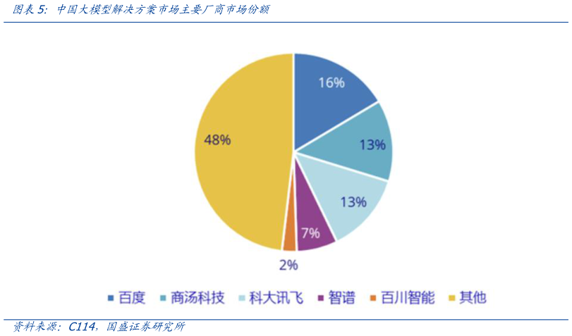 咨询下各位中国大模型解决方案市场主要厂商市场份额