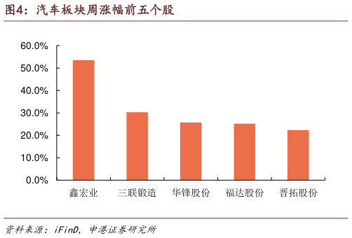 谁能回答汽车板块周涨幅前五个股