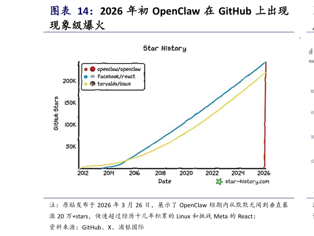 如何才能2026 年初 OpenClaw 在 GitHub 上出现