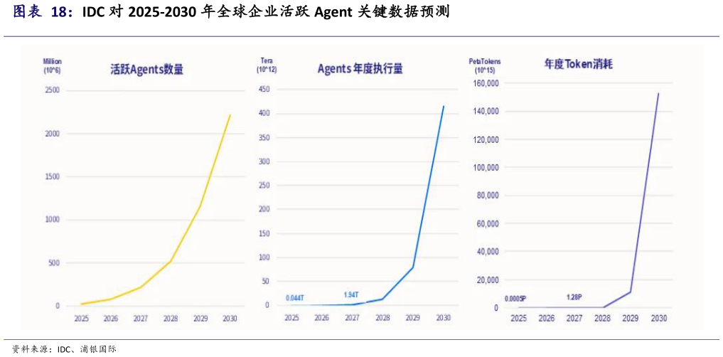 如何才能IDC 对 2025-2030 年全球企业活跃 Agent 关键数据预测