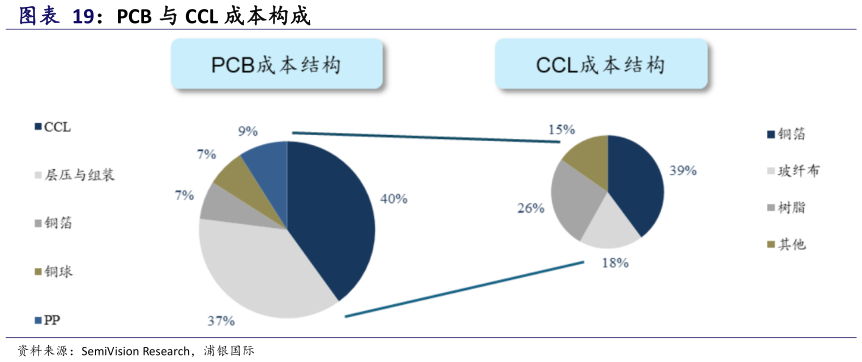 如何看待PCB 与 CCL 成本构成