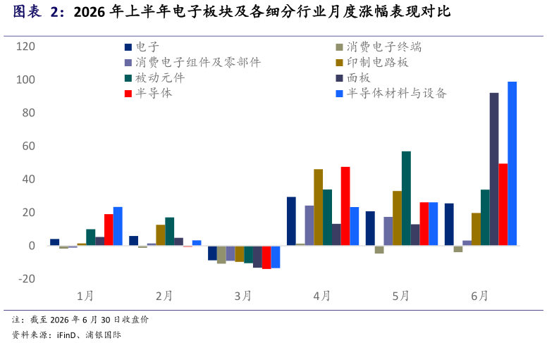 谁能回答2026 年上半年电子板块及各细分行业月度涨幅表现对比
