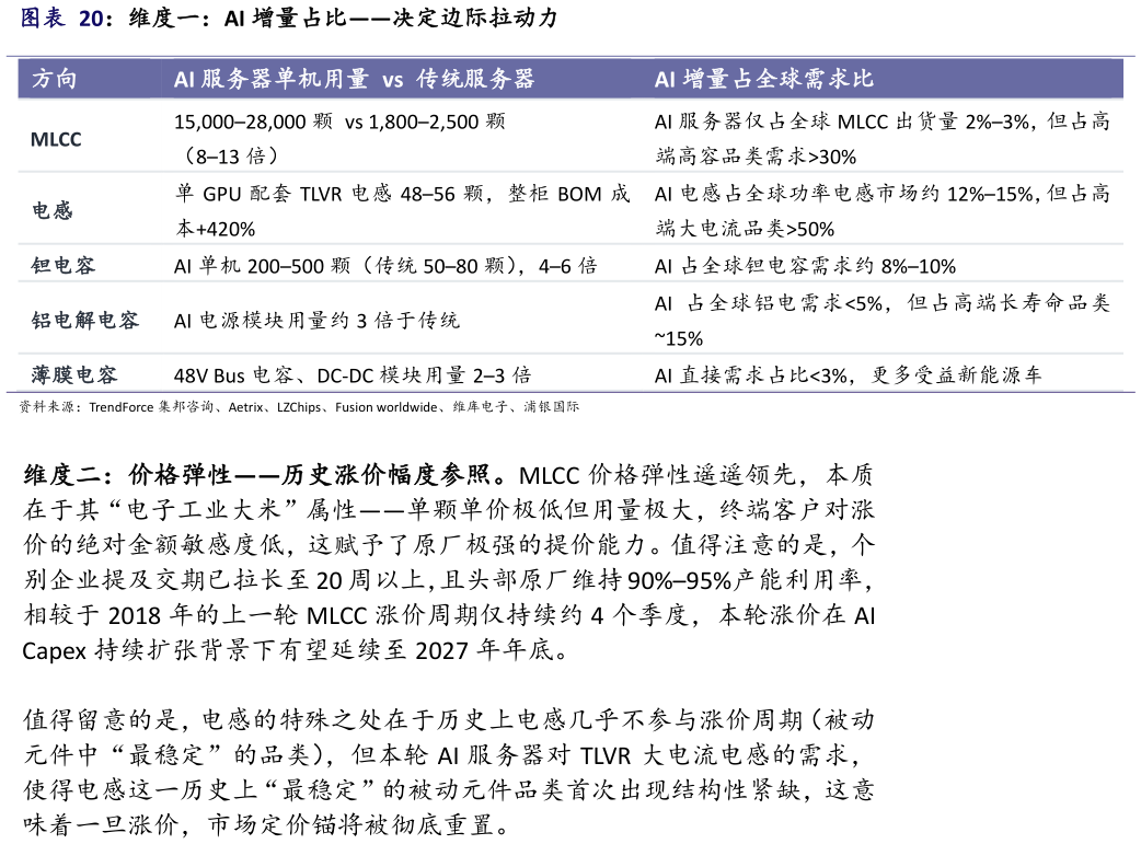 如何了解维度一：AI 增量占比决定边际拉动力