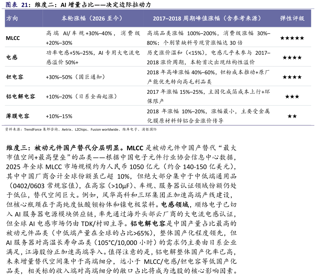 各位网友请教一下维度二：AI 增量占比决定边际拉动力