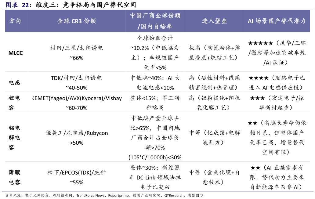 我想了解一下维度三：竞争格局与国产替代空间