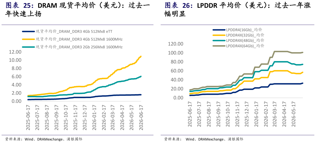 谁知道LPDDR 平均价（美元）：过去一年涨