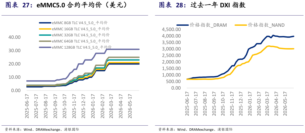想问下各位网友eMMC5.0 合约平均价（美元） 过去一年 DXI 指数