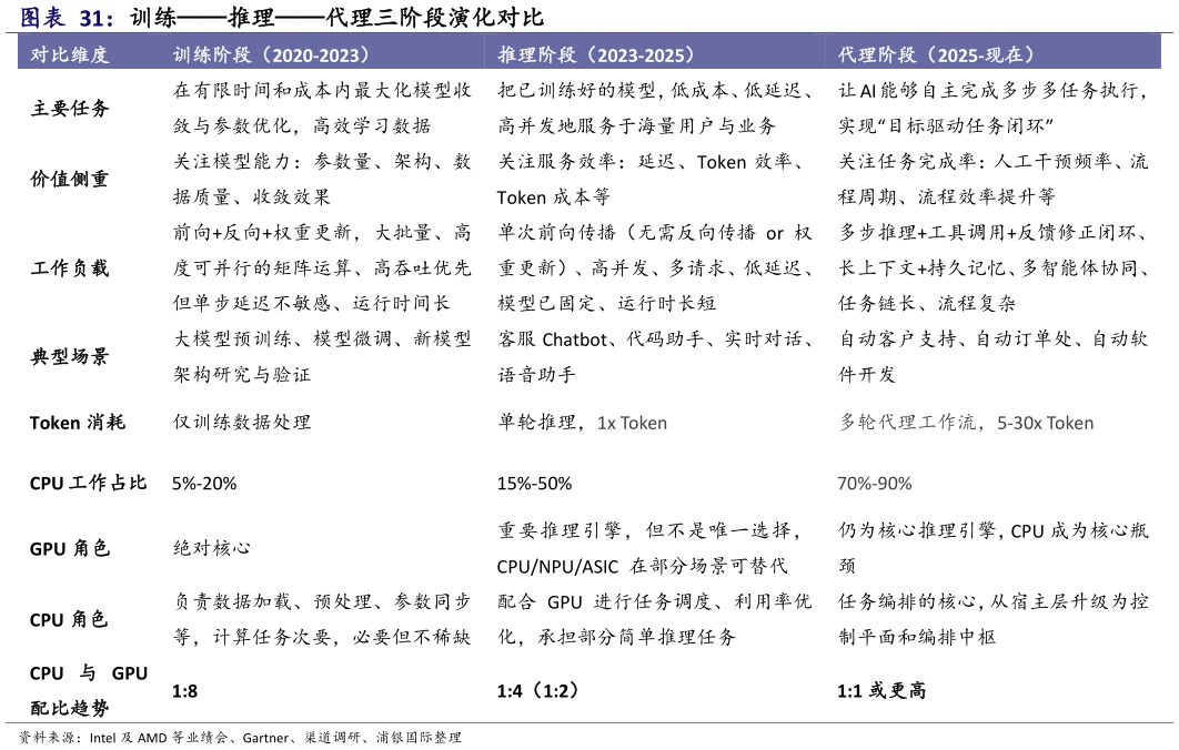 你知道训练推理代理三阶段演化对比   