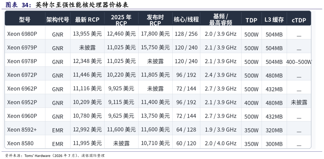 如何看待英特尔至强性能核处理器价格表