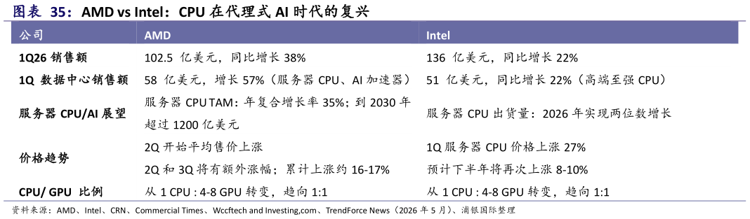 咨询大家AMD vs Intel：CPU 在代理式 AI 时代的复兴   