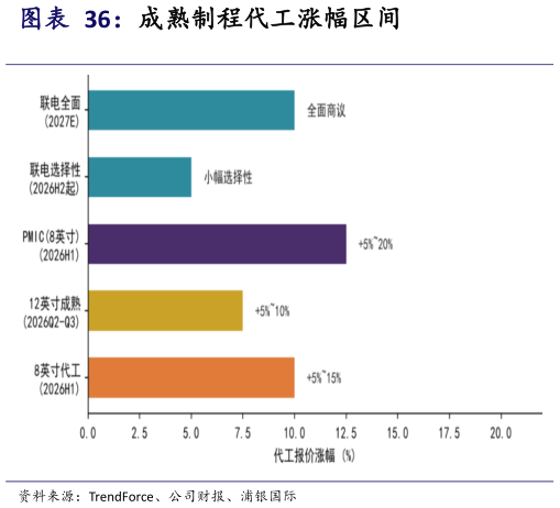 你知道成熟制程代工涨幅区间