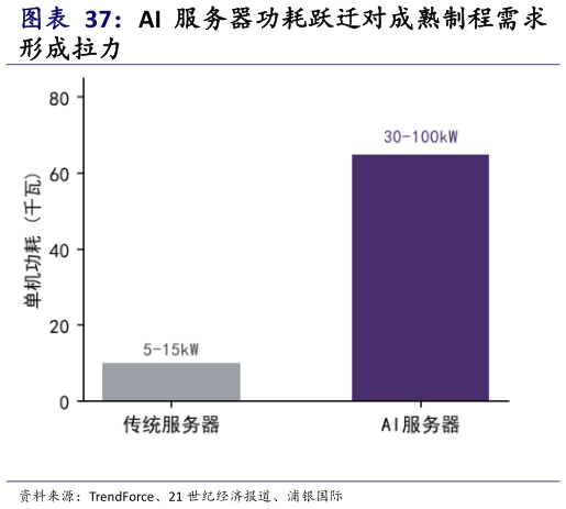 如何才能AI 服务器功耗跃迁对成熟制程需求