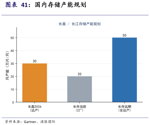 咨询下各位国内存储产能规划