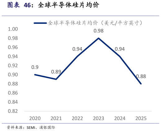 如何才能全球半导体硅片均价