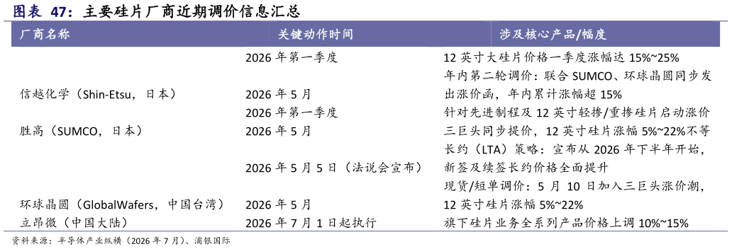 如何才能主要硅片厂商近期调价信息汇总 