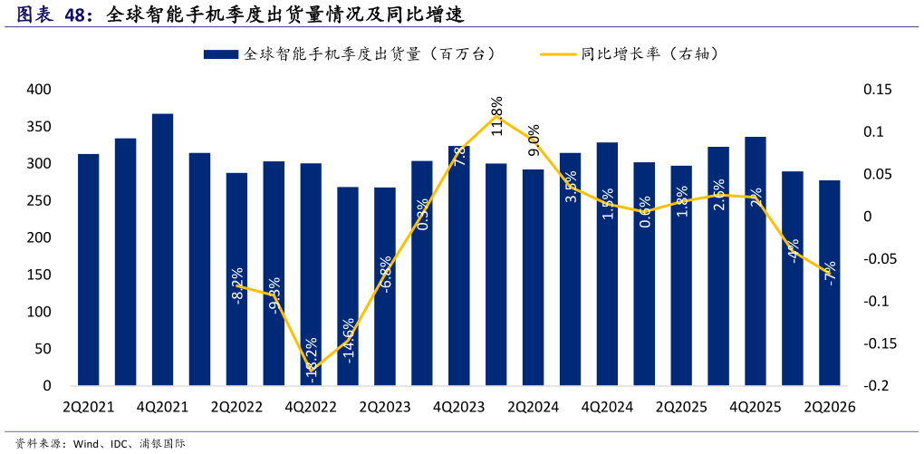 如何了解全球智能手机季度出货量情况及同比增速