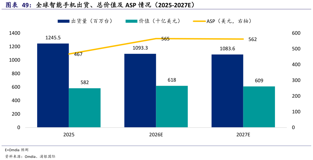 如何才能全球智能手机出货、总价值及 ASP 情况（2025-2027E）