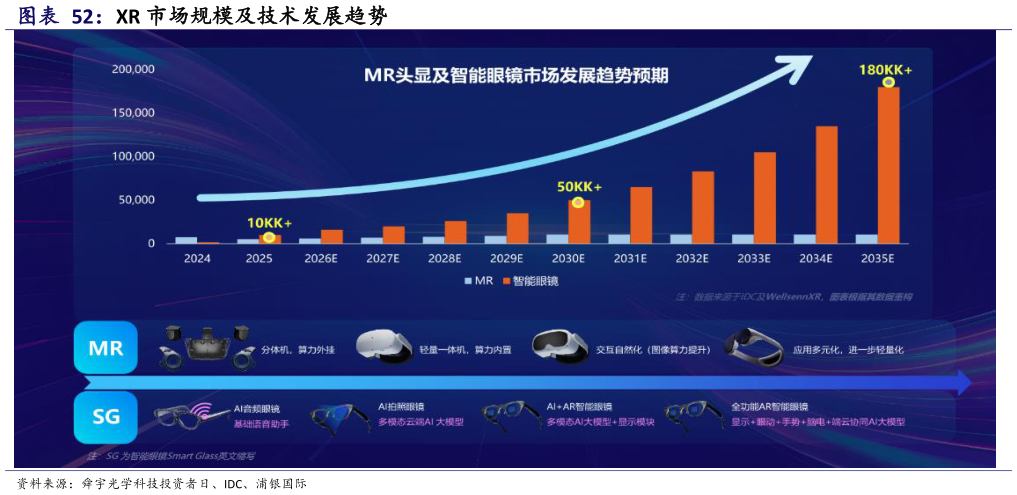 咨询下各位XR 市场规模及技术发展趋势